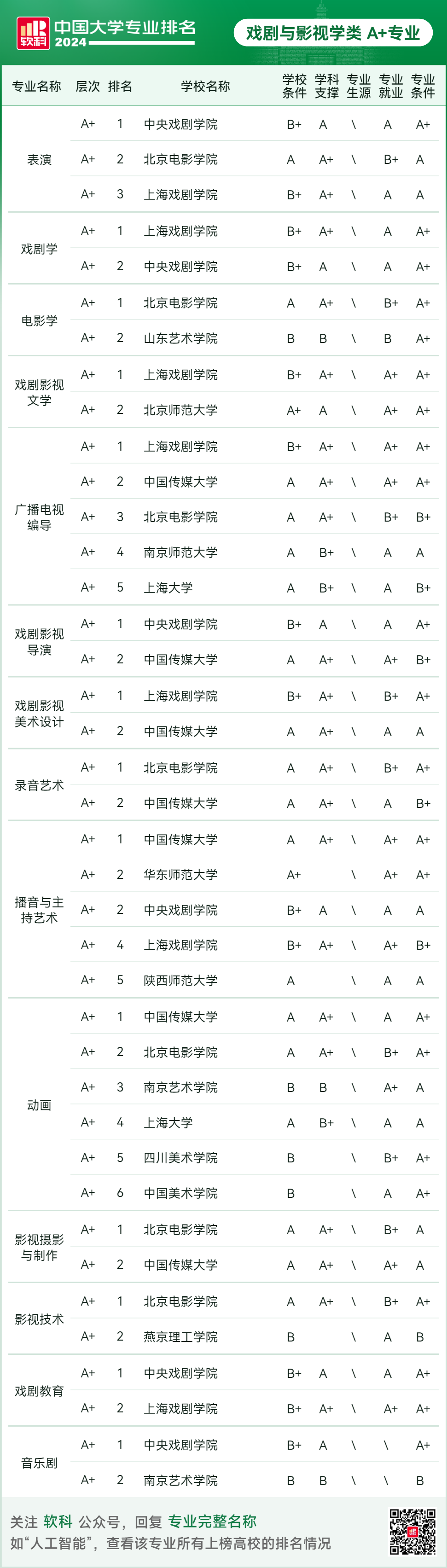 2024软科中国大学专业排名！A+级专业数北京最多  数据 排名 第113张